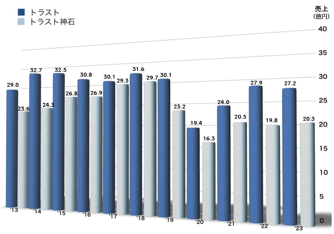 2023年度売上棒グラフ